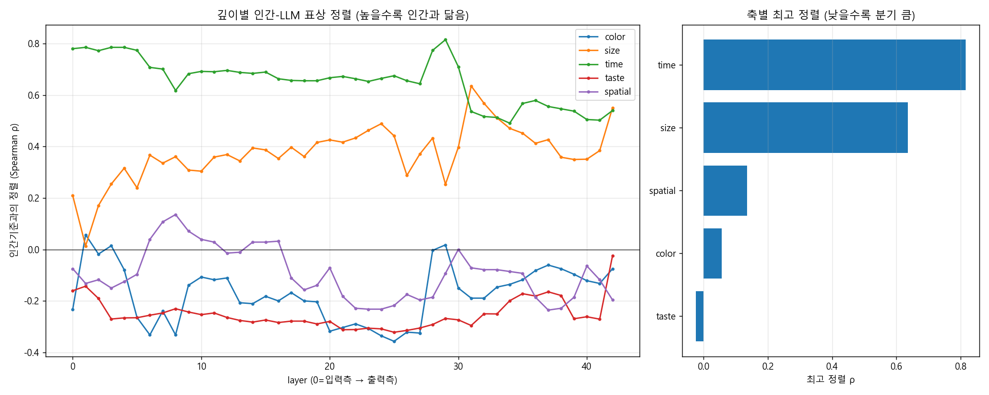 왼쪽 선그래프는 레이어별 인간 정렬 곡선(시간·크기 높음, 맛 낮음), 오른쪽 막대는 time 0.82부터 taste −0.02까지 순위를 보여준다.