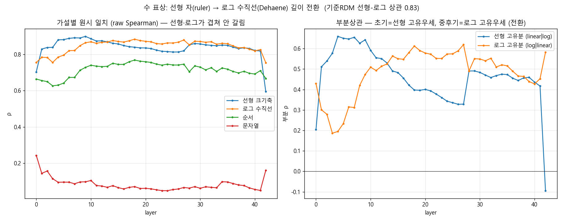 왼쪽 원시 비교에서는 선형과 로그가 안 갈리고, 오른쪽 부분상관에서는 얕은층 선형 우세에서 중후기층 로그 우세로 바뀌는 두 곡선.