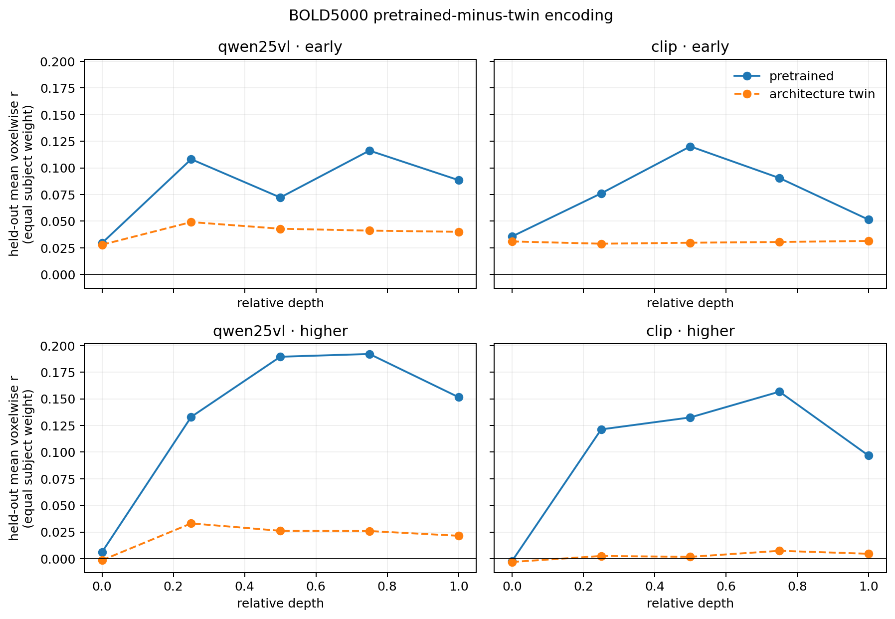 Qwen2.5-VL과 CLIP의 BOLD5000 early/higher 시각피질 예측, pretrained와 architecture twin 비교